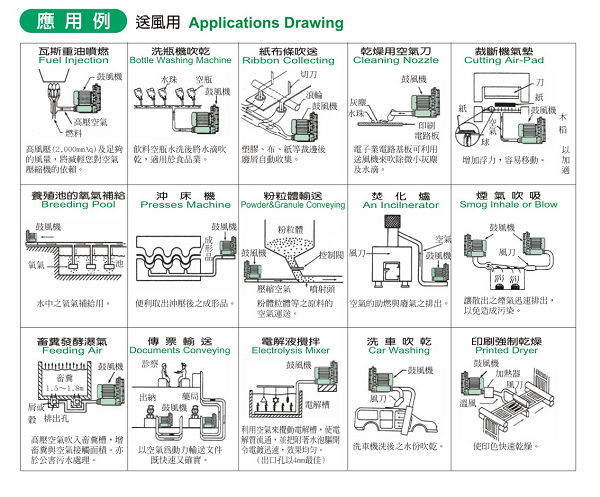 高壓鼓風(fēng)機(jī)的用途及使用注意事項(xiàng)
